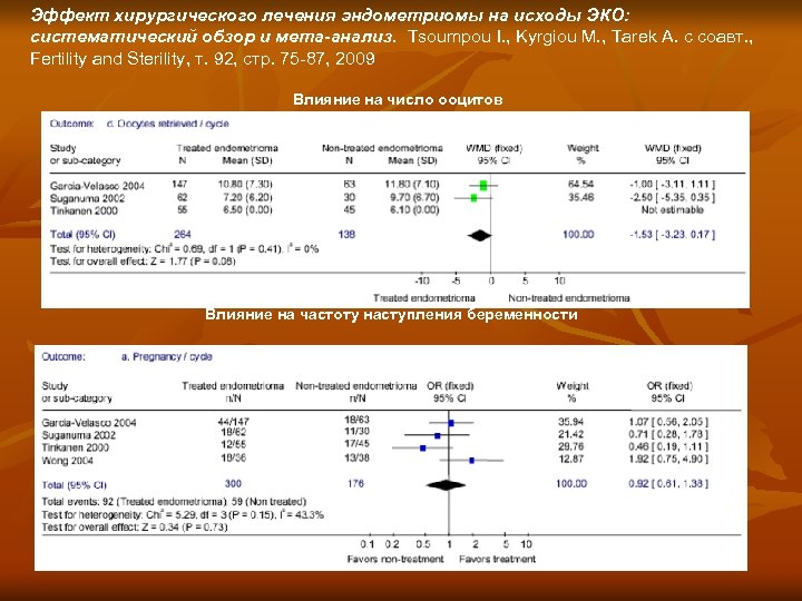 Эффект хирургического лечения эндометриомы на исходы ЭКО: систематический обзор и мета-анализ. Tsoumpou I. ,