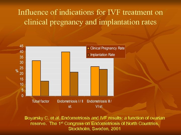 Influence of indications for IVF treatment on clinical pregnancy and implantation rates Boyarsky C.