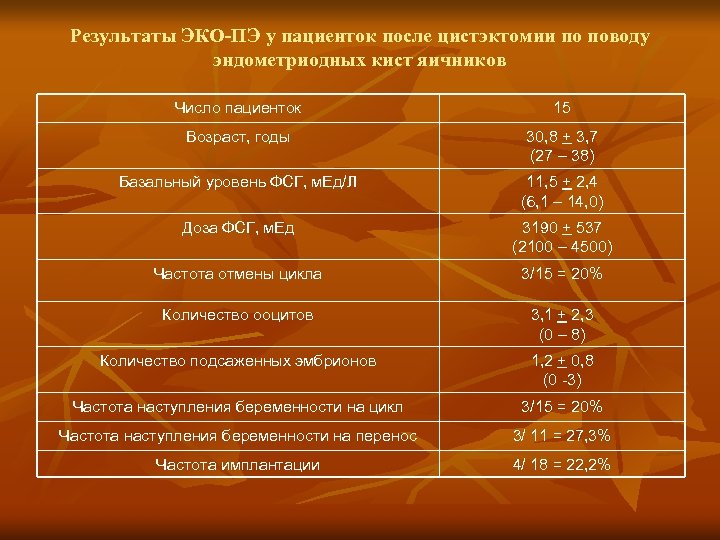 Результаты ЭКО-ПЭ у пациенток после цистэктомии по поводу эндометриодных кист яичников Число пациенток 15
