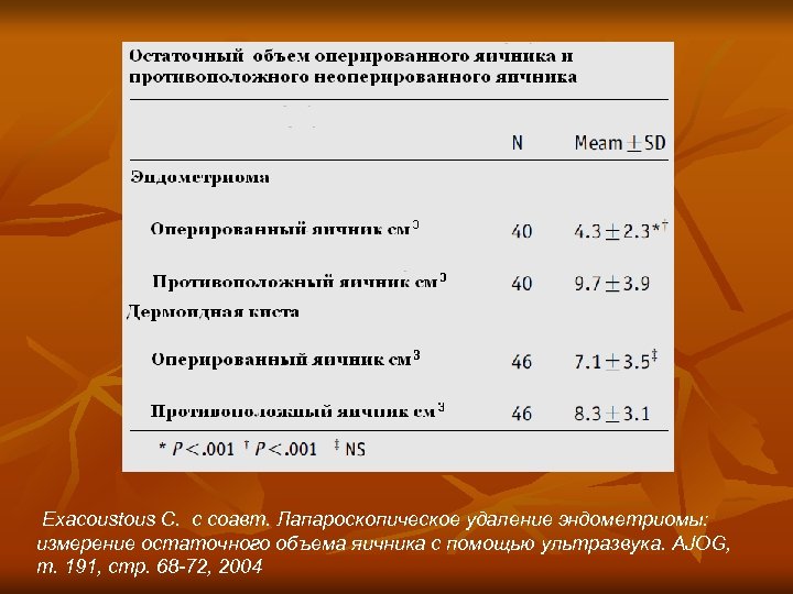 Exacoustous C. с соавт. Лапароскопическое удаление эндометриомы: измерение остаточного объема яичника с помощью ультразвука.