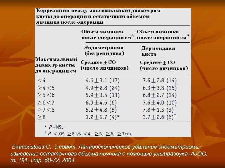 Exacoustous C. с соавт. Лапароскопическое удаление эндометриомы: измерение остаточного объема яичника с помощью ультразвука.