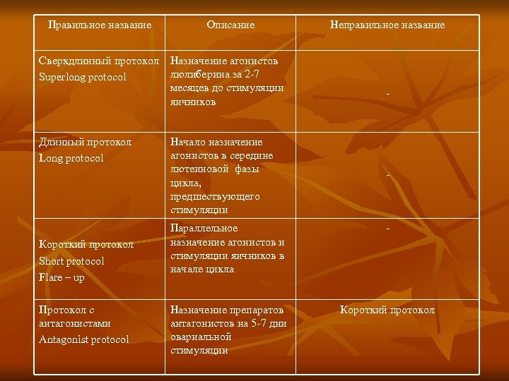 Правильное название Описание Сверхдлинный протокол Назначение агонистов люлиберина за 2 -7 Superlong protocol месяцев