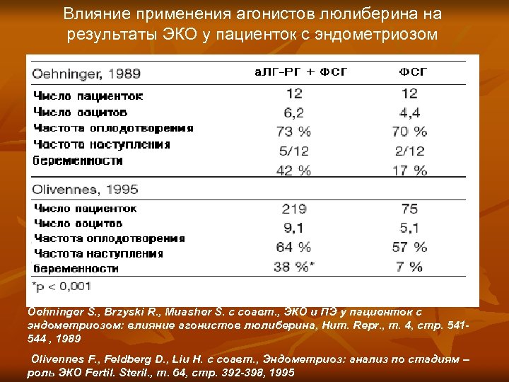 Влияние применения агонистов люлиберина на результаты ЭКО у пациенток с эндометриозом Oehninger S. ,