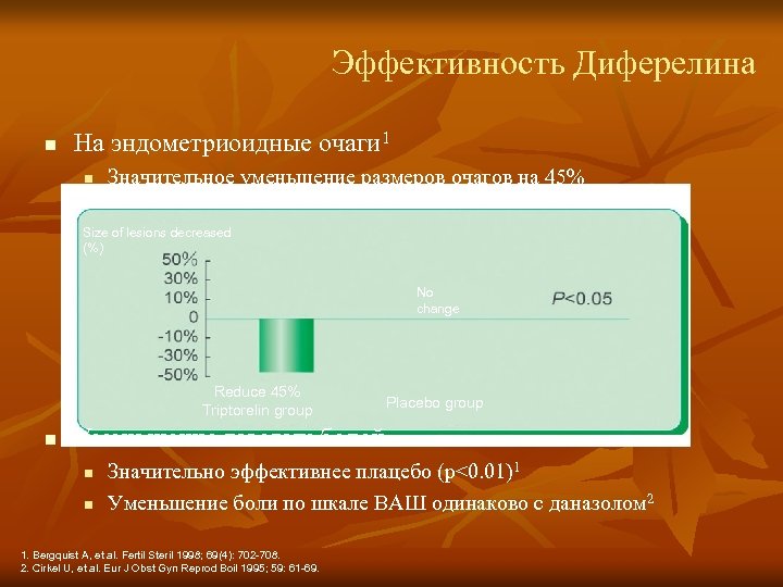 Эффективность Диферелина n На эндометриоидные очаги 1 n Значительное уменьшение размеров очагов на 45%