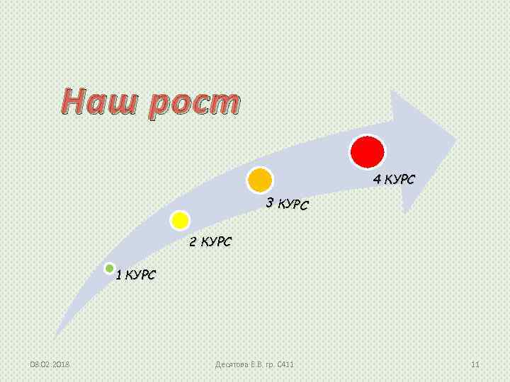 Наш рост 4 КУРС 3 КУРС 2 КУРС 1 КУРС 08. 02. 2018 Десятова