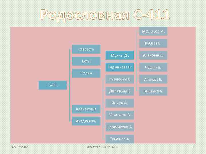 Родословная С-411 Молоков А. Рубцов В. Староста Мухин Д. Алексеев Д. Перминова И. Черняк