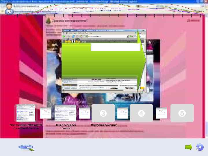 Поисковый таргетинг в действии ➌ Пользователь обращается к поисковой системе Видит результат поиска ➍