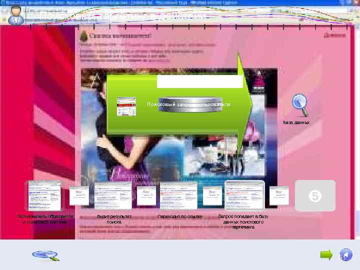 Поисковый таргетинг в действии Поисковый запрос пользователя База данных ➍ Пользователь обращается к поисковой