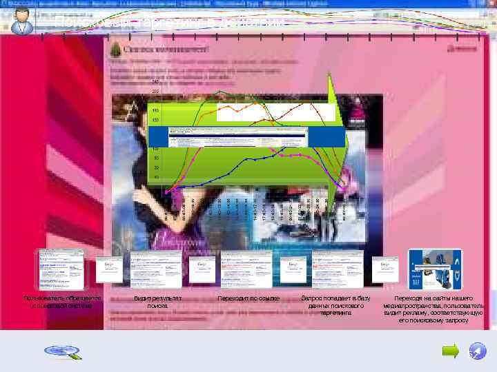 Поисковый таргетинг в действии ➎ Пользователь обращается к поисковой системе Видит результат поиска Переходит