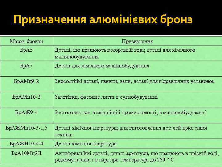 Призначення алюмінієвих бронз Марка бронзи Призначення Бр. А 5 Деталі, що працюють в морській