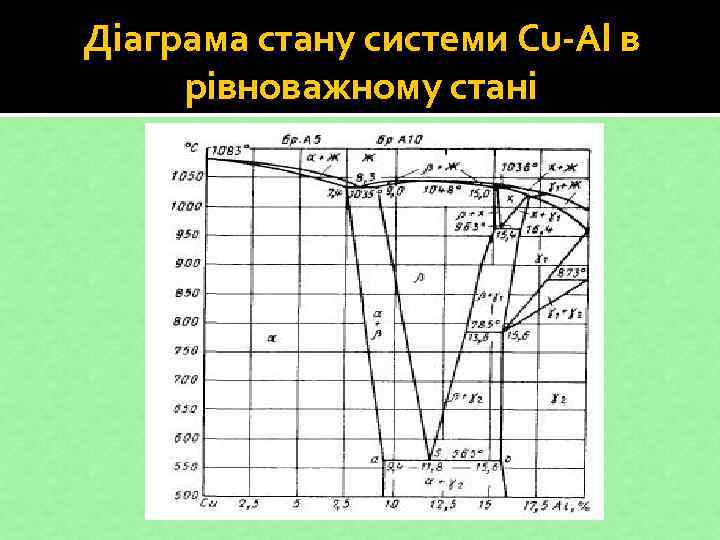 Діаграма стану системи Cu-Аl в рівноважному стані 