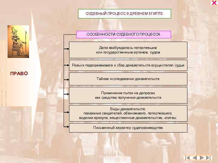  СУДЕБНЫЙ ПРОЦЕСС В ДРЕВНЕМ ЕГИПТЕ ОСОБЕННОСТИ СУДЕБНОГО ПРОЦЕССА Дело возбуждалось потерпевшим или государственным