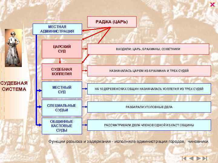  РАДЖА (ЦАРЬ) МЕСТНАЯ АДМИНИСТРАЦИЯ ЦАРСКИЙ СУД ВХОДИЛИ: ЦАРЬ, БРАХМАНЫ, СОВЕТНИКИ СУДЕБНАЯ КОЛЛЕГИЯ СУДЕБНАЯ