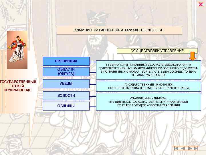 ГОСУДАРСТВЕННЫЙ СТРОЙ И УПРАВЛЕНИЕ АДМИНИСТРАТИВНО-ТЕРРИТОРИАЛЬНОЕ ДЕЛЕНИЕ ОСУЩЕСТВЛЯЛИ УПРАВЛЕНИЕ ПРОВИНЦИИ ОБЛАСТИ (ОКРУГА) УЕЗДЫ ВОЛОСТИ ОБЩИНЫ