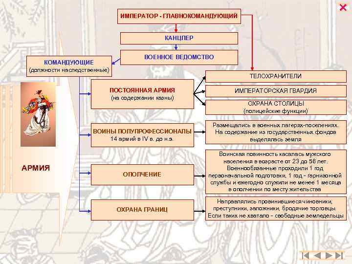 ИМПЕРАТОР - ГЛАВНОКОМАНДУЮЩИЙ КАНЦЛЕР КОМАНДУЮЩИЕ (должности наследственные) ВОЕННОЕ ВЕДОМСТВО ТЕЛОХРАНИТЕЛИ ПОСТОЯННАЯ АРМИЯ (на