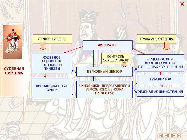  УГОЛОВНЫЕ ДЕЛА ГРАЖДАНСКИЕ ДЕЛА ИМПЕРАТОР СУДЕБНАЯ СИСТЕМА СУДЕБНОЕ ВЕДОМСТВО ВО ГЛАВЕ С ТИНВЭЕМ