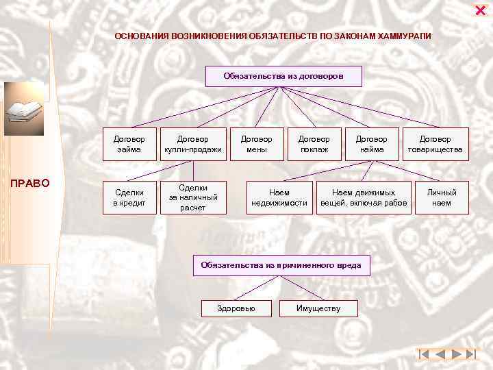 Основания возникновения обязательств схема