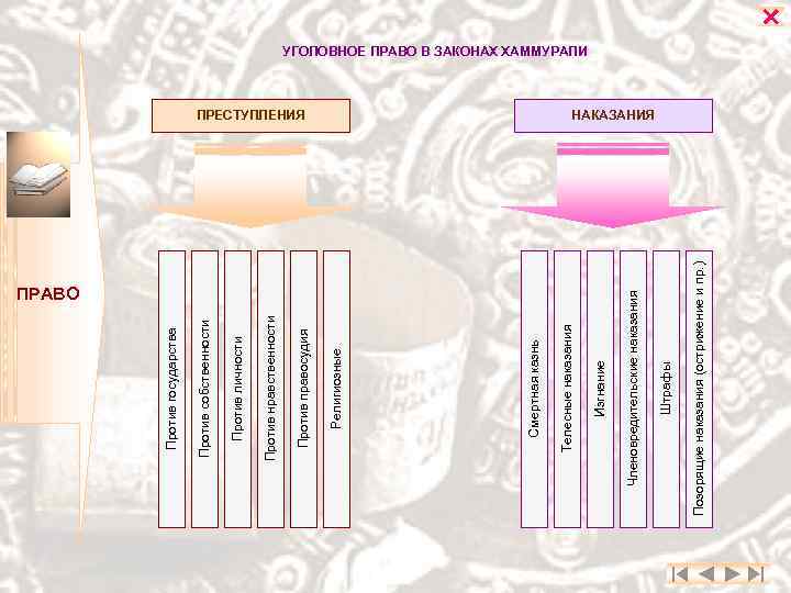 ПРАВО Позорящие наказания (острижение и пр. ) Штрафы Членовредительские наказания Изгнание ПРЕСТУПЛЕНИЯ Телесные наказания