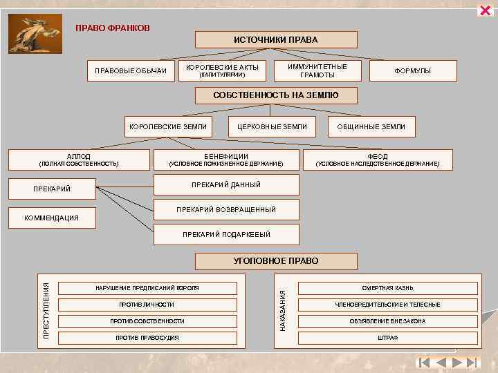  ПРАВО ФРАНКОВ ИСТОЧНИКИ ПРАВА ИММУНИТЕТНЫЕ ГРАМОТЫ КОРОЛЕВСКИЕ АКТЫ ПРАВОВЫЕ ОБЫЧАИ (КАПИТУЛЯРИИ) ФОРМУЛЫ СОБСТВЕННОСТЬ