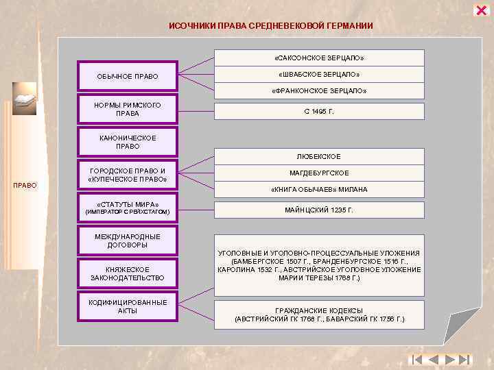  ИСОЧНИКИ ПРАВА СРЕДНЕВЕКОВОЙ ГЕРМАНИИ «САКСОНСКОЕ ЗЕРЦАЛО» ОБЫЧНОЕ ПРАВО «ШВАБСКОЕ ЗЕРЦАЛО» «ФРАНКОНСКОЕ ЗЕРЦАЛО» НОРМЫ