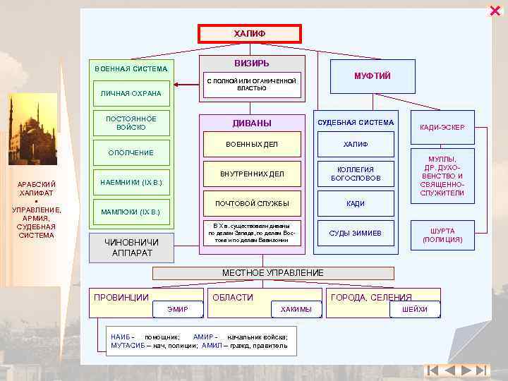  ХАЛИФ ВОЕННАЯ СИСТЕМА ВИЗИРЬ МУФТИЙ С ПОЛНОЙ ИЛИ ОГАНИЧЕННОЙ ВЛАСТЬЮ ЛИЧНАЯ ОХРАНА ПОСТОЯННОЕ