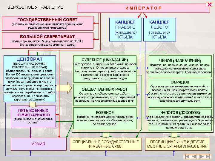 ВЕРХОВНОЕ УПРАВЛЕНИЕ ГОСУДАРСТВЕННЫЙ СОВЕТ КАНЦЛЕР ПРАВОГО (младшего) КРЫЛА (входили видные сановники, включая большинство родственников