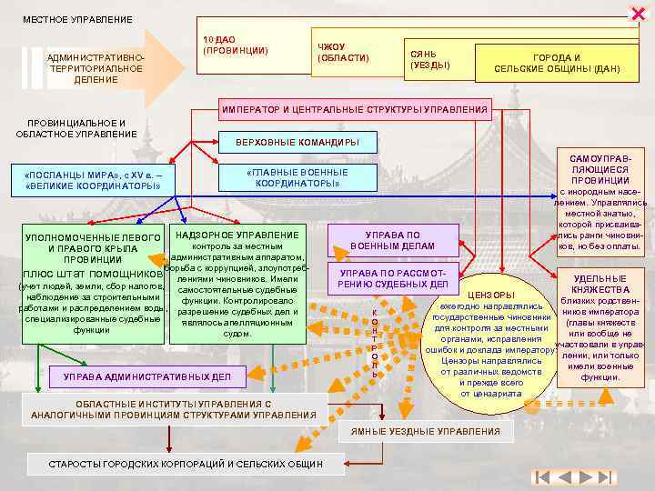  МЕСТНОЕ УПРАВЛЕНИЕ АДМИНИСТРАТИВНОТЕРРИТОРИАЛЬНОЕ ДЕЛЕНИЕ 10 ДАО (ПРОВИНЦИИ) ЧЖОУ (ОБЛАСТИ) СЯНЬ (УЕЗДЫ) ГОРОДА И