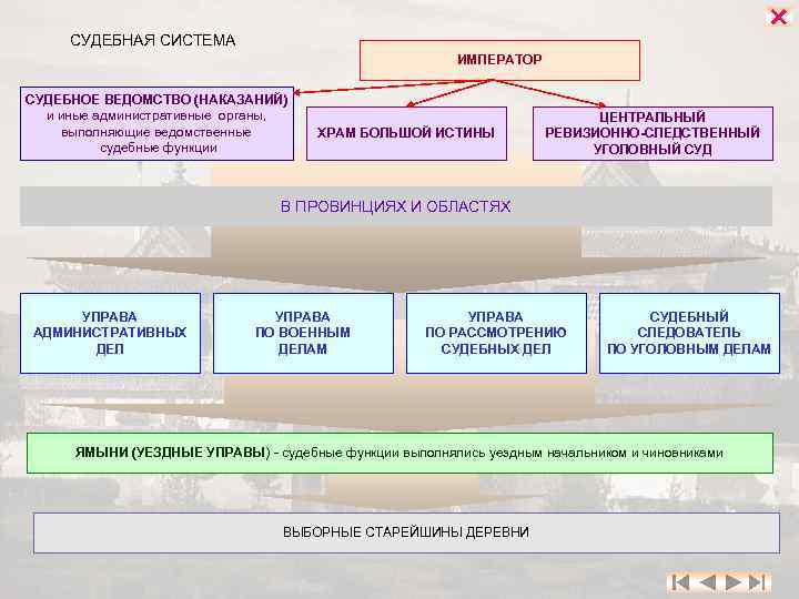  СУДЕБНАЯ СИСТЕМА ИМПЕРАТОР СУДЕБНОЕ ВЕДОМСТВО (НАКАЗАНИЙ) и иные административные органы, выполняющие ведомственные судебные