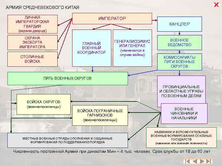  АРМИЯ СРЕДНЕВЕКОВОГО КИТАЯ ЛИЧНАЯ ИМПЕРАТОРСКАЯ ГВАРДИЯ (охрана дворца) ОХРАНА ЭКСКОРТА ИМПЕРАТОР КАНЦЛЕР ГЛАВНЫЙ