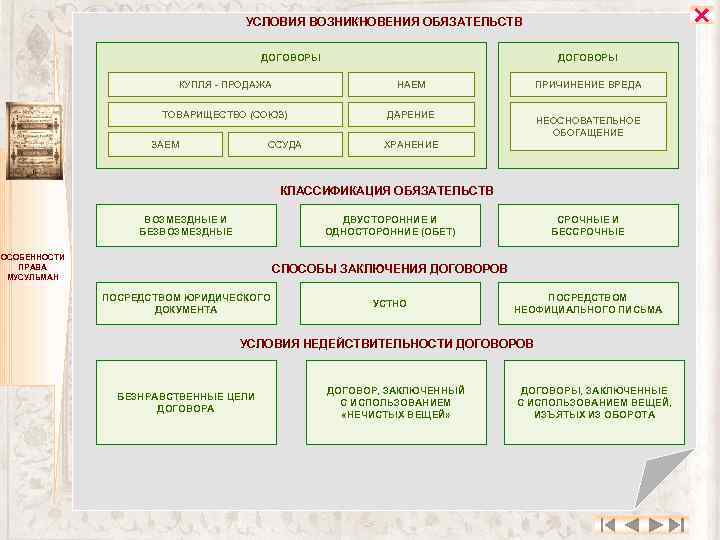  УСЛОВИЯ ВОЗНИКНОВЕНИЯ ОБЯЗАТЕЛЬСТВ ДОГОВОРЫ КУПЛЯ - ПРОДАЖА НАЕМ ТОВАРИЩЕСТВО (СОЮЗ) ДАРЕНИЕ ЗАЕМ ССУДА