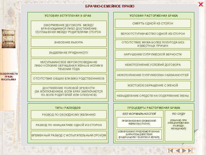 ОСОБЕННОСТИ ПРАВА МУСУЛЬМАН БРАЧНО-СЕМЕЙНОЕ ПРАВО УСЛОВИЯ ВСТУПЛЕНИЯ В БРАК ОФОРМЛЕНИЕ ДОГОВОРА МЕЖДУ БРАЧУЮЩИМИСЯ ЛИБО