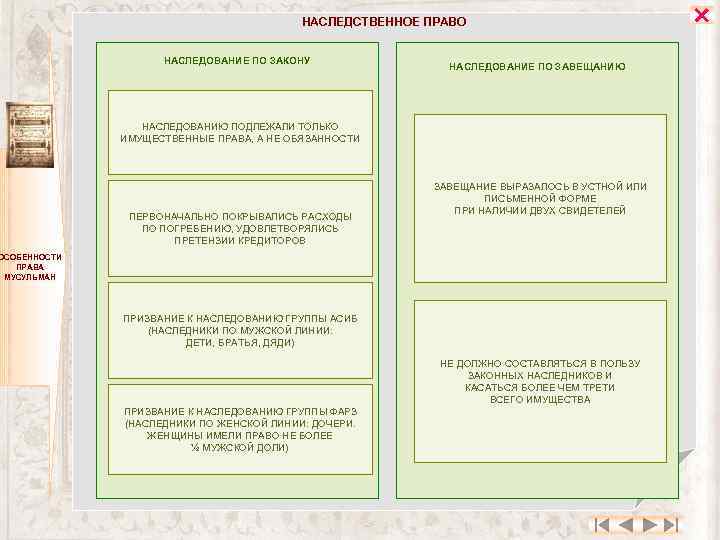 НАСЛЕДСТВЕННОЕ ПРАВО НАСЛЕДОВАНИЕ ПО ЗАКОНУ НАСЛЕДОВАНИЕ ПО ЗАВЕЩАНИЮ НАСЛЕДОВАНИЮ ПОДЛЕЖАЛИ ТОЛЬКО ИМУЩЕСТВЕННЫЕ ПРАВА, А