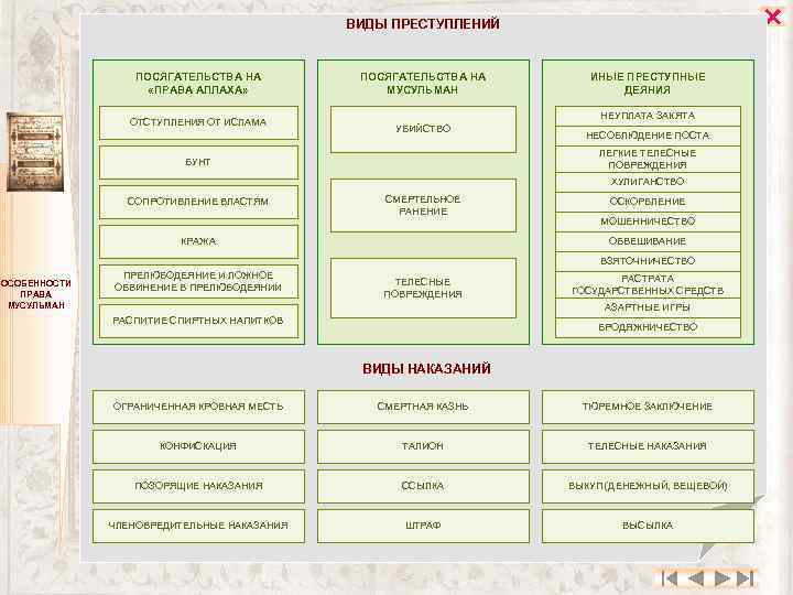  ВИДЫ ПРЕСТУПЛЕНИЙ ПОСЯГАТЕЛЬСТВА НА «ПРАВА АЛЛАХА» ОТСТУПЛЕНИЯ ОТ ИСЛАМА ПОСЯГАТЕЛЬСТВА НА МУСУЛЬМАН ИНЫЕ