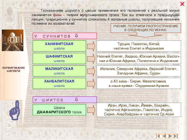 Какой мазхаб правильный в исламе. Основные школы мусульманского права. Мусульманское право школы. Правовые школы в Исламе. Мазхабы Ислама названия.