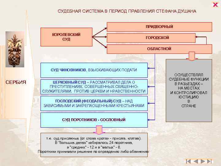 СУДЕБНАЯ СИСТЕМА В ПЕРИОД ПРАВЛЕНИЯ СТЕФАНА ДУШАНА ПРИДВОРНЫЙ КОРОЛЕВСКИЙ СУД ГОРОДСКОЙ ОБЛАСТНОЙ СУД ЧИНОВНИКОВ,