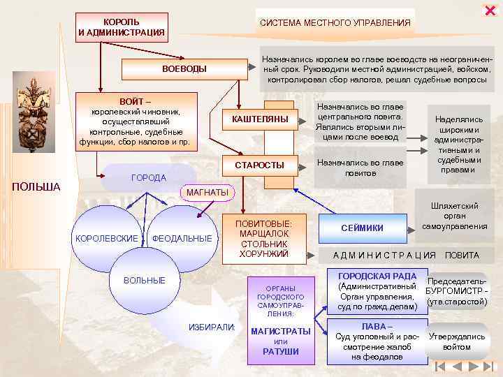 КОРОЛЬ И АДМИНИСТРАЦИЯ СИСТЕМА МЕСТНОГО УПРАВЛЕНИЯ Назначались королем во главе воеводств на неограниченный срок.