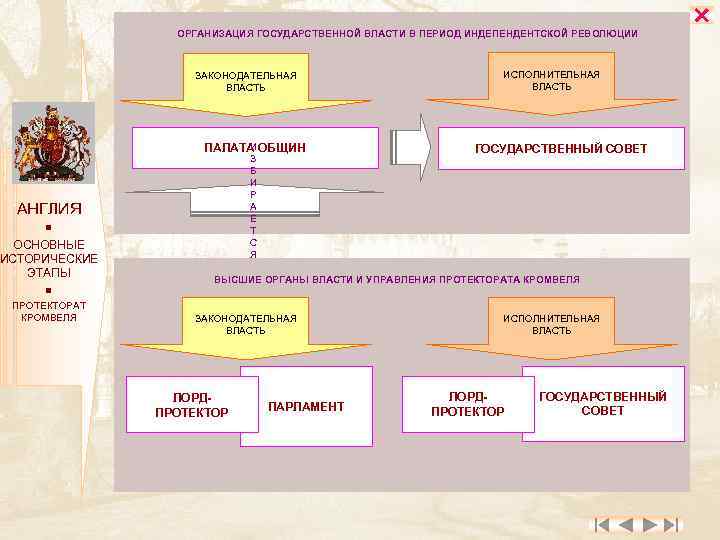 ОРГАНИЗАЦИЯ ГОСУДАРСТВЕННОЙ ВЛАСТИ В ПЕРИОД ИНДЕПЕНДЕНТСКОЙ РЕВОЛЮЦИИ ЗАКОНОДАТЕЛЬНАЯ ВЛАСТЬ И ПАЛАТА ОБЩИН З Б