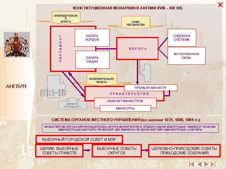 КОНСТИТУЦИОННАЯ МОНАРХИЯ В АНГЛИИ XVIII – XIX ВВ. ГЛАВА ГОСУДАРСТВА СУДЕБНАЯ СИСТЕМА ПАЛАТА ЛОРДОВ