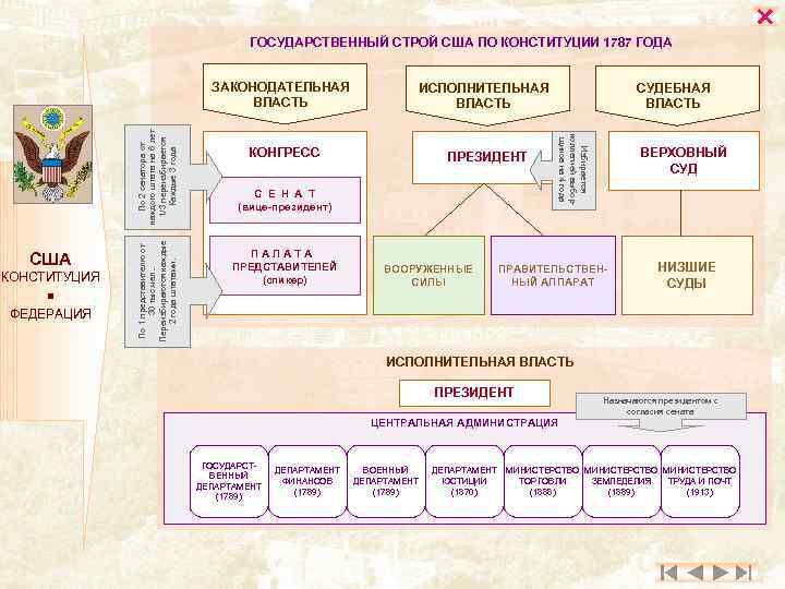 Схема государственный строй сша по конституции 1787