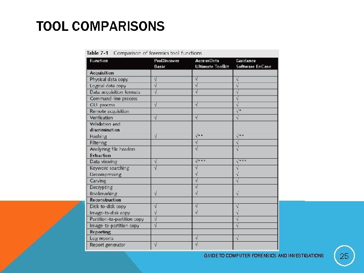 TOOL COMPARISONS GUIDE TO COMPUTER FORENSICS AND INVESTIGATIONS 25 