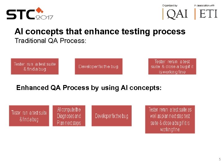 AI concepts that enhance testing process Traditional QA Process: Enhanced QA Process by using