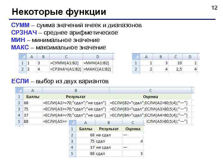 Некоторые функции СУММ – сумма значений ячеек и диапазонов СРЗНАЧ – среднее арифметическое МИН