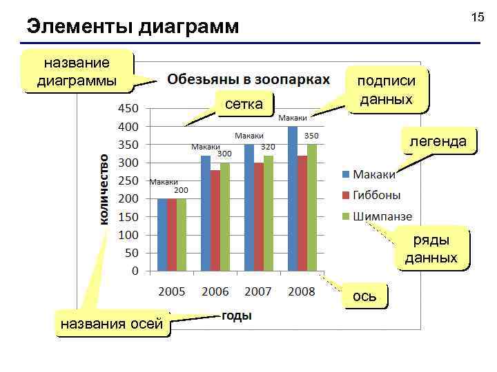 15 Элементы диаграмм название диаграммы сетка подписи данных легенда ряды данных ось названия осей