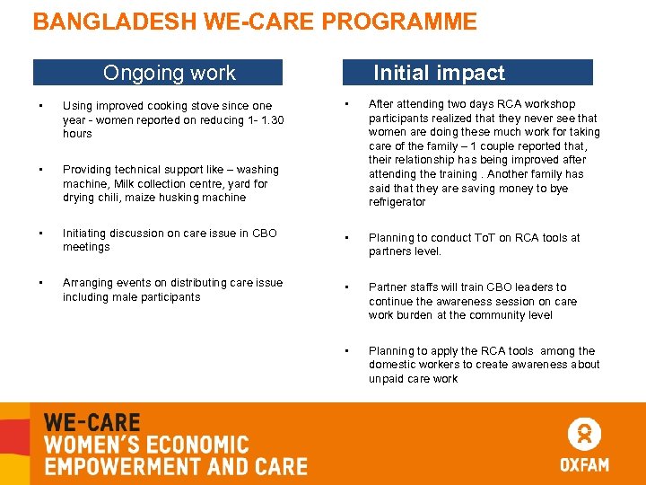 BANGLADESH WE-CARE PROGRAMME Ongoing work Initial impact • After attending two days RCA workshop