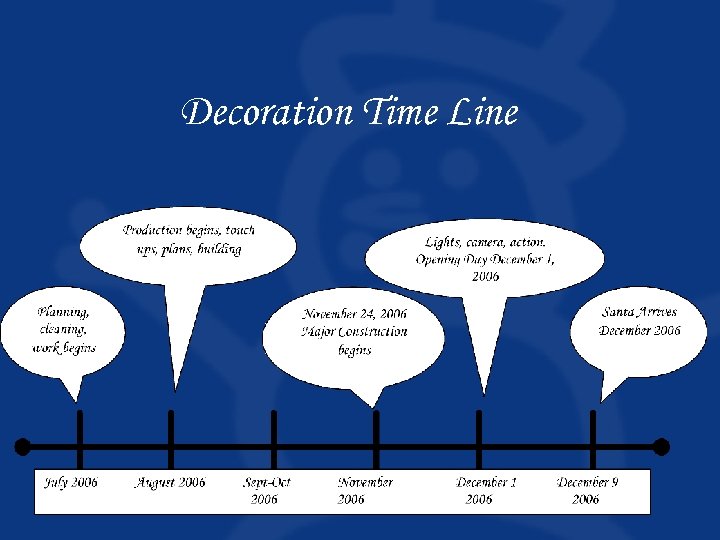 Decoration Time Line 