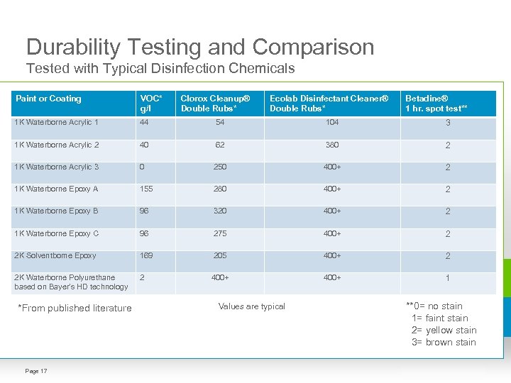 Durability Testing and Comparison Tested with Typical Disinfection Chemicals Paint or Coating VOC* g/l