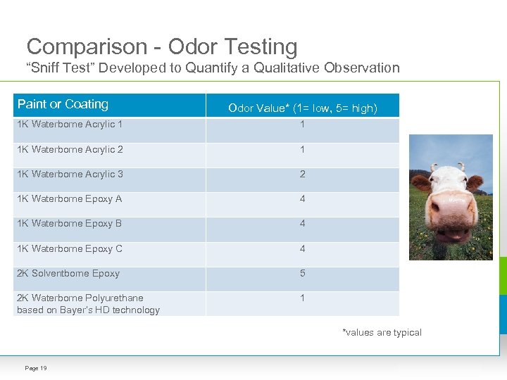 Comparison - Odor Testing “Sniff Test” Developed to Quantify a Qualitative Observation Paint or