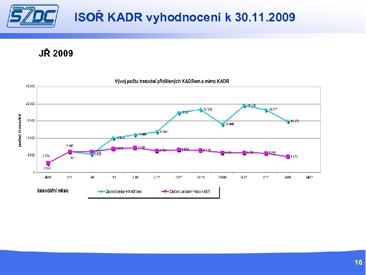 ISOŘ KADR vyhodnocení k 30. 11. 2009 JŘ 2009 16 