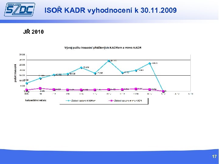 ISOŘ KADR vyhodnocení k 30. 11. 2009 JŘ 2010 17 