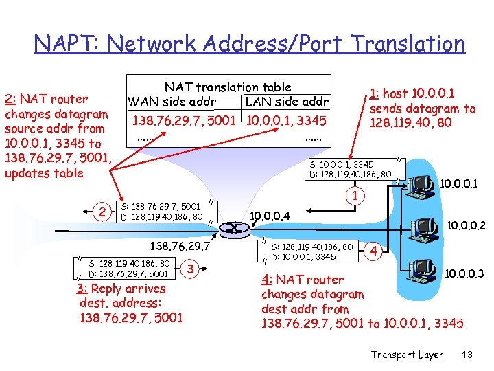 NAPT: Network Address/Port Translation 2: NAT router changes datagram source addr from 10. 0.